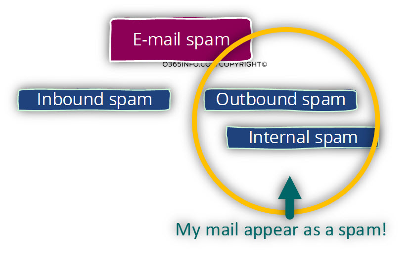 The definition of internal - outbound spam