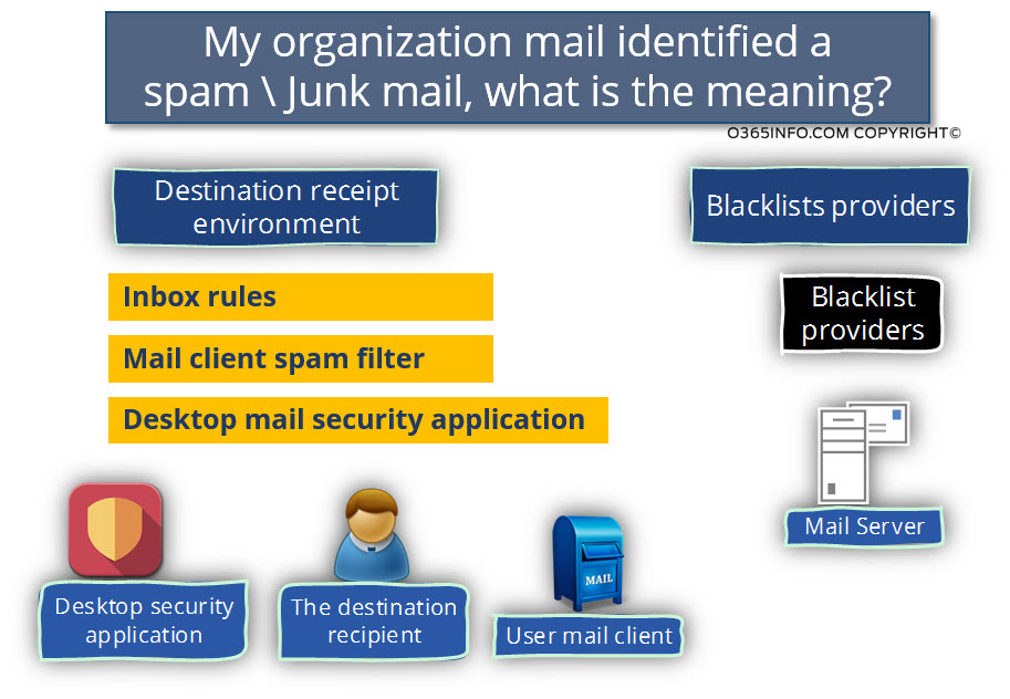 My organization mail identified a spam - Junk mail what is the meaning