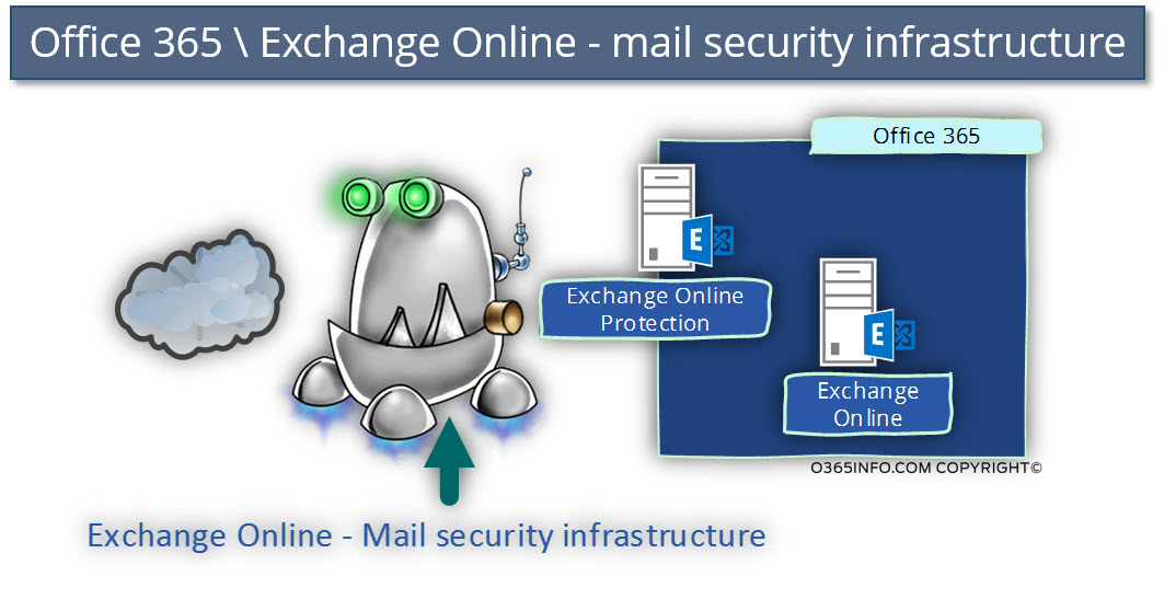Office 365 - Exchange Online - mail security infrastructure