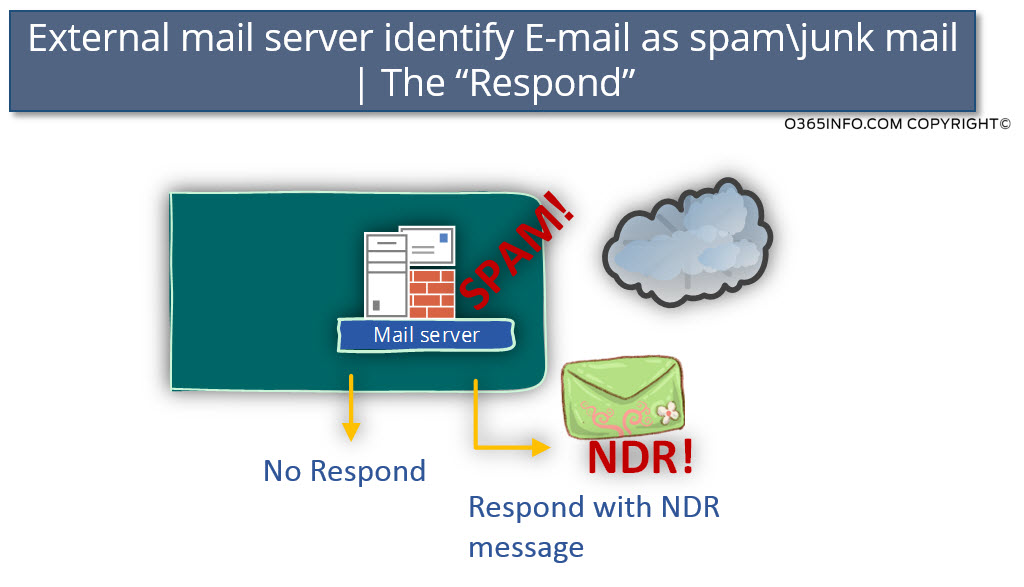 External mail server identify E-mail as spam junk mail - The Respond