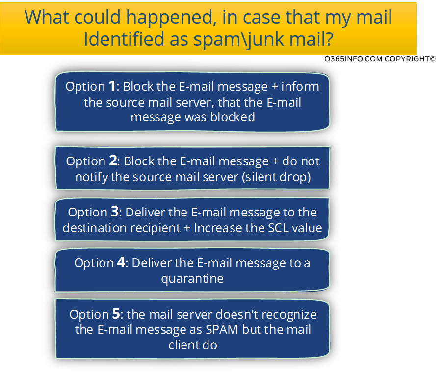 What could happened in case that my mail Identified as spam junk mail