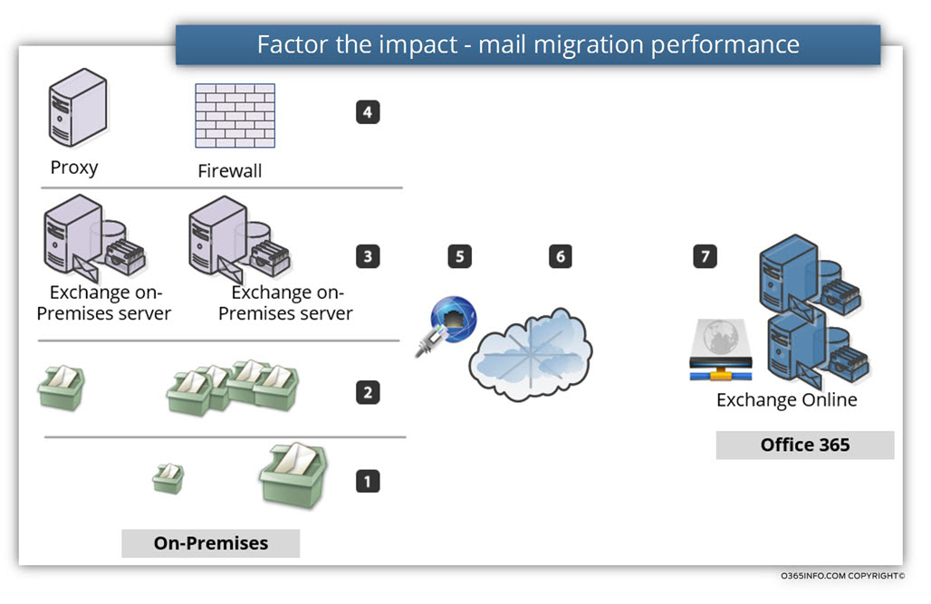 Factor the impact - mail migration performance |Office 365 Mail migration
