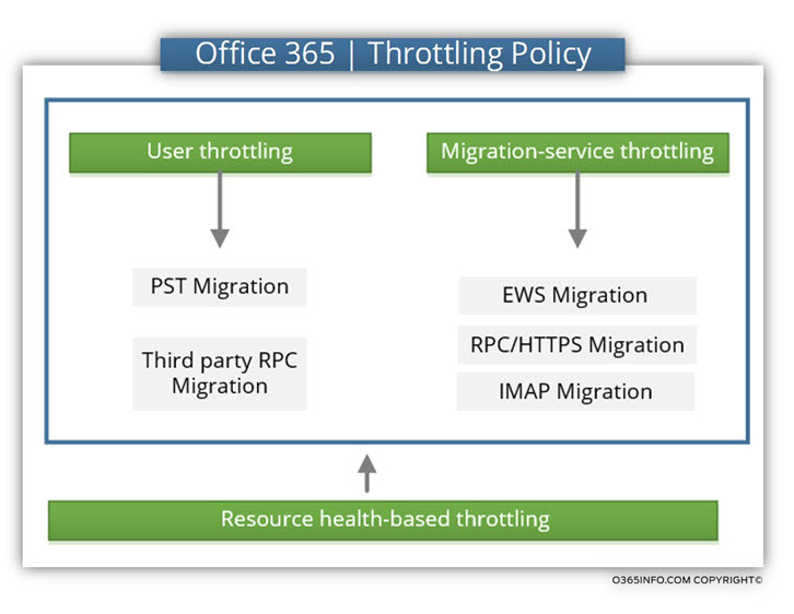 Office 365 - Throttling Policy