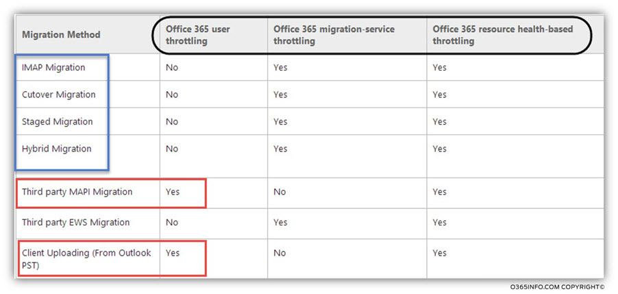 Office 365 throttling policy