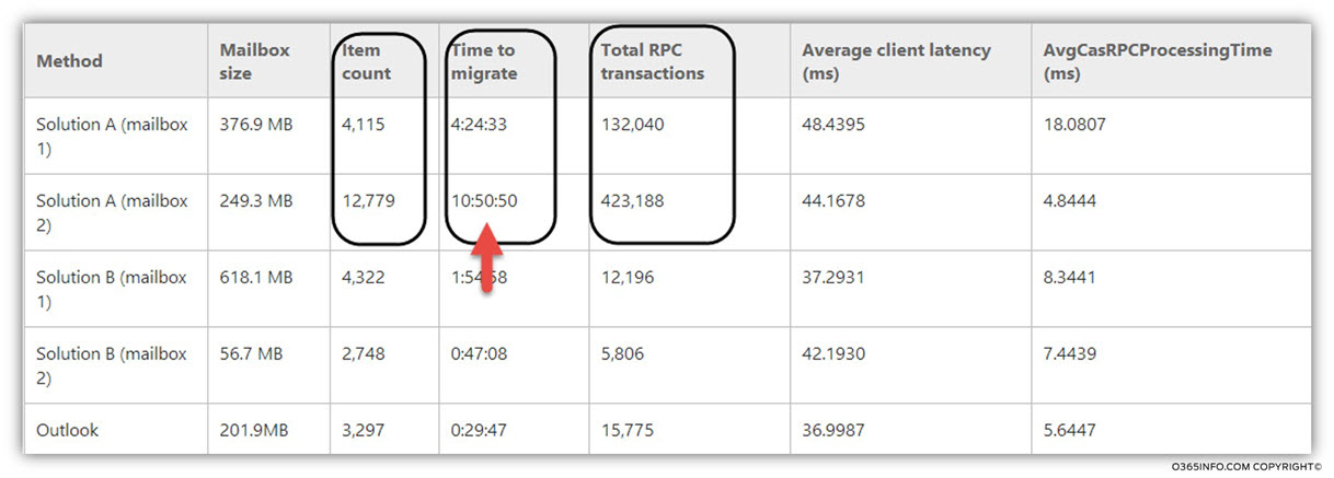 RPC operations - mail migration throughput