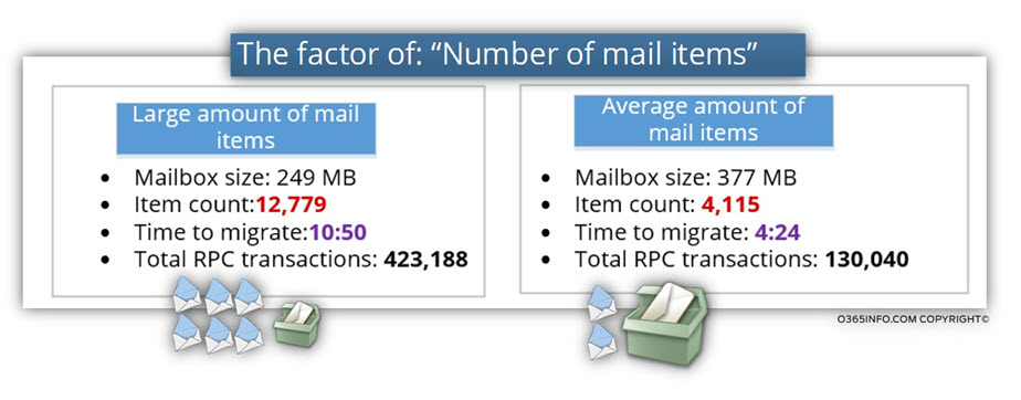 The factor of -Number of mail items