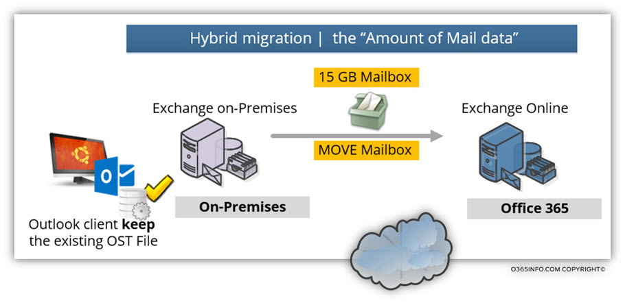 Hybrid migration - the “Amount of Mail data”
