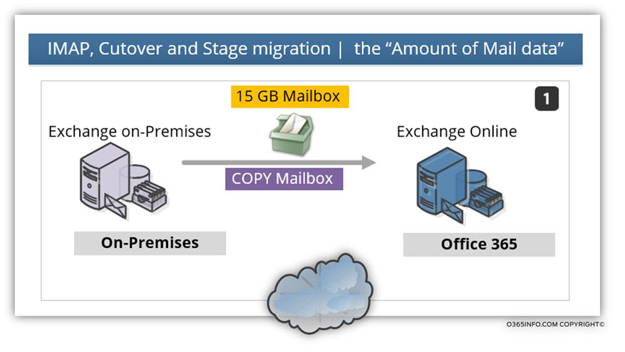 IMAP, Cutover and Stage migration - the “Amount of Mail data” -001