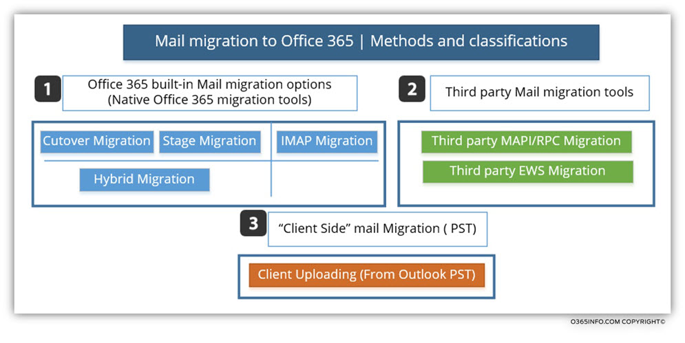Mail migration to Office 365 - Methods and classifications