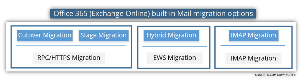 Office 365 (Exchange Online) built-in Mail migration options