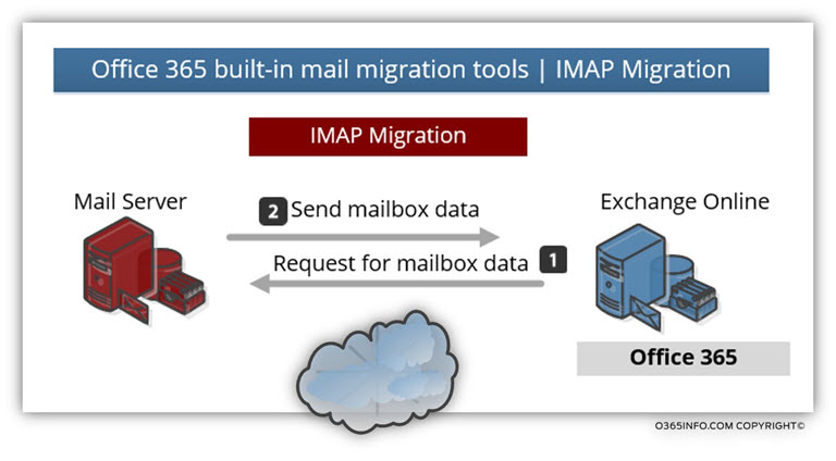 Office 365 built-in mail migration tools -IMAP Migration