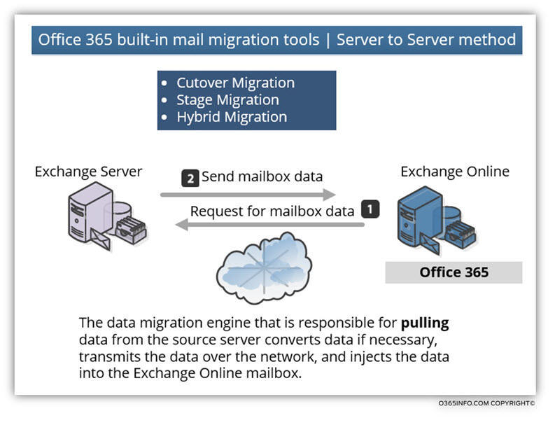 Office 365 built-in mail migration tools - Server to Server method