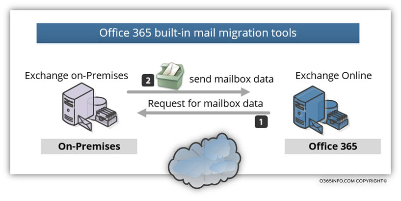 Office 365 built-in mail migration tools