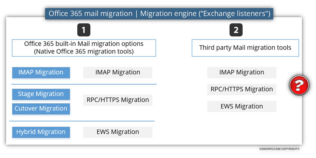 Office 365 mail migration - Migration engine -Exchange listeners