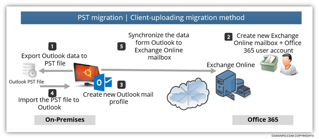 PST migration Client-uploading migration method