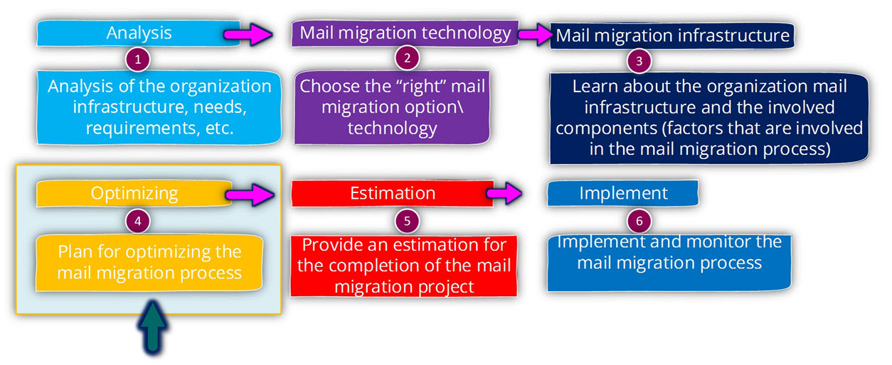 Mail migration to Office 365 | Optimizing the Mail Migration throughput |  Part 3/4 - o365info