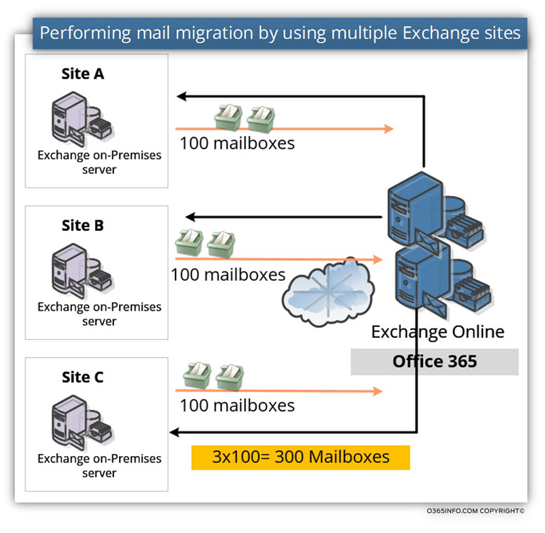 Performing mail migration by using multiple Exchange sites-001