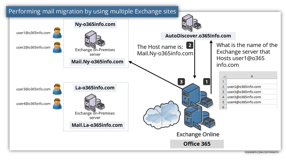 Performing mail migration by using multiple Exchange sites-002