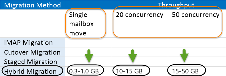 Mail migration throughput – Single mailbox versus multiple mailbox