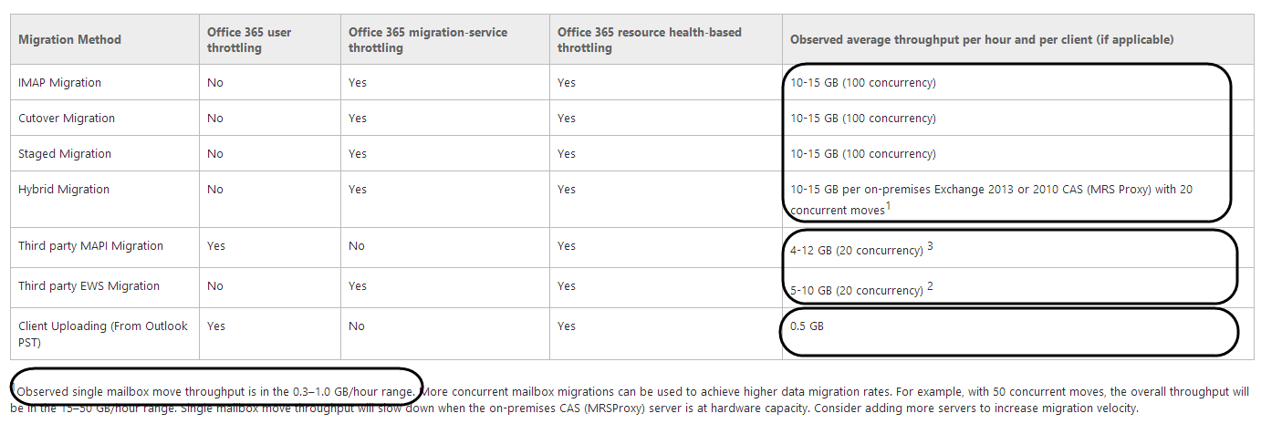 Mail migration to Office 365 - Performance for migration methods