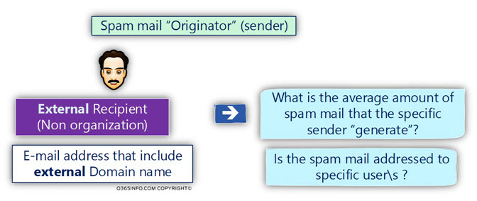 Spam mail Originator (sender) -02