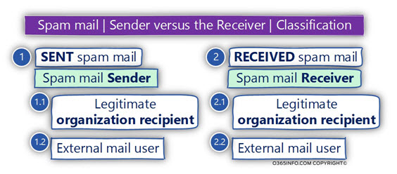 Spam mail - Sender versus the Receiver -Classification -04