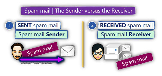 Spam mail - The Sender versus the Receiver -03