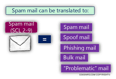 Spam mail can be translated to -02
