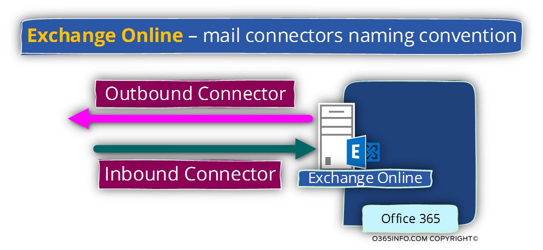 Exchange Online – mail connectors naming convention