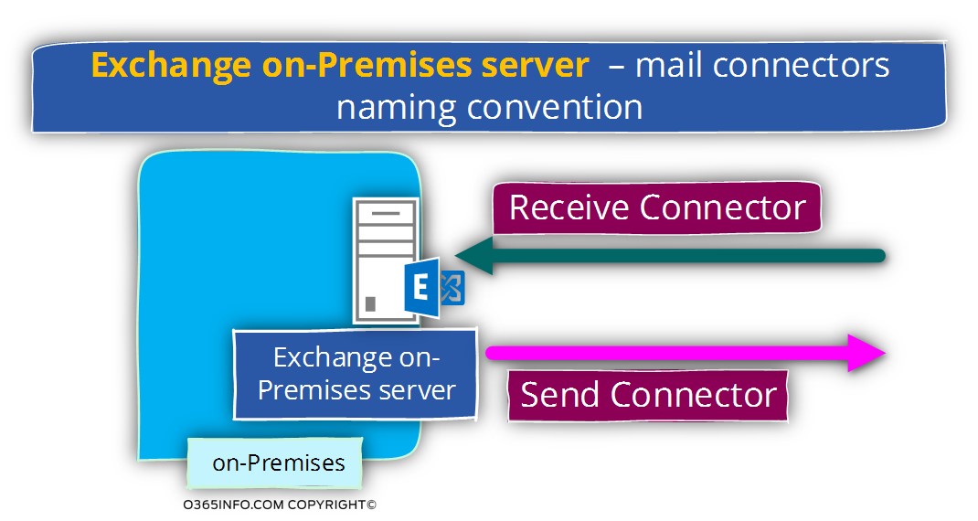 Exchange on-Premises server – mail connectors naming convention
