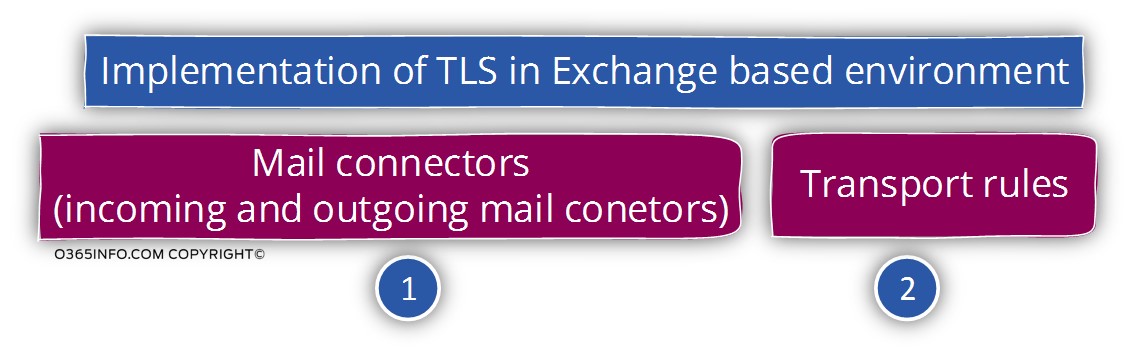 Implementation of TLS in Exchange based environment