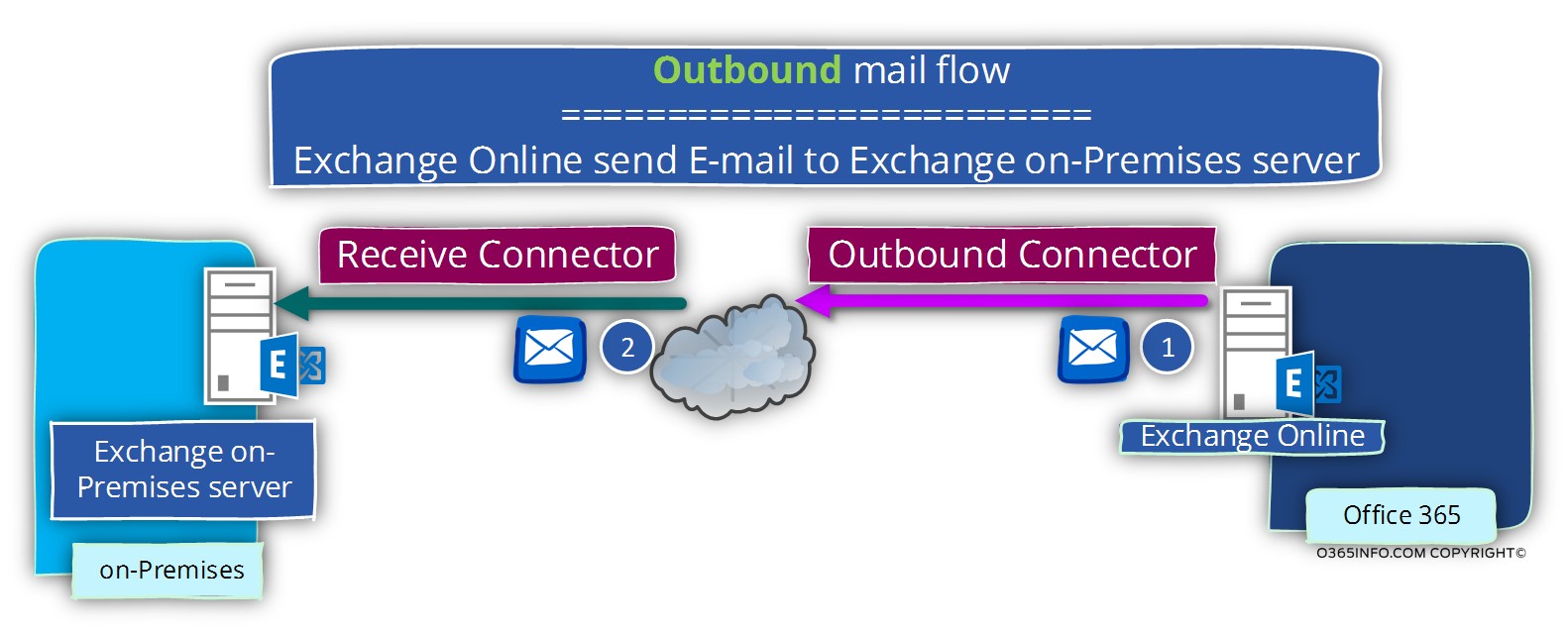 Outbound mail flow -Exchange Online send E-mail to Exchange on-Premises server
