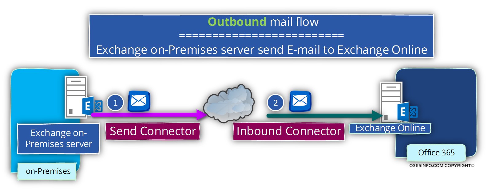 Outbound mail flow - Exchange on-Premises server send E-mail to Exchange Online