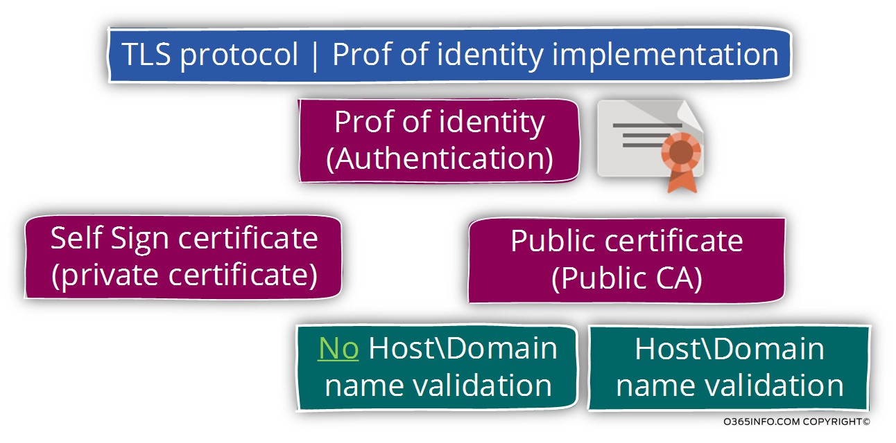 TLS protocol - Prof of identity implementation