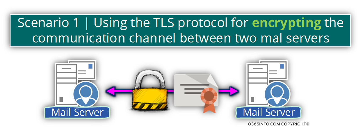 The two main purposes of TLS encryption and authentication -01