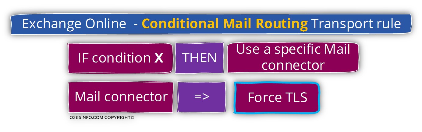Exchange Online - Conditional Mail Routing Transport rule