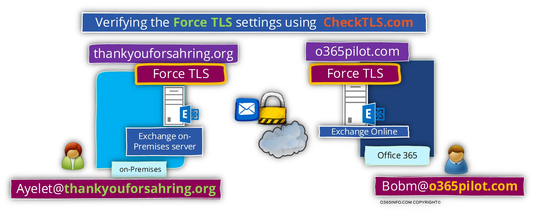 Verifying the Force TLS settings using CheckTLS.com