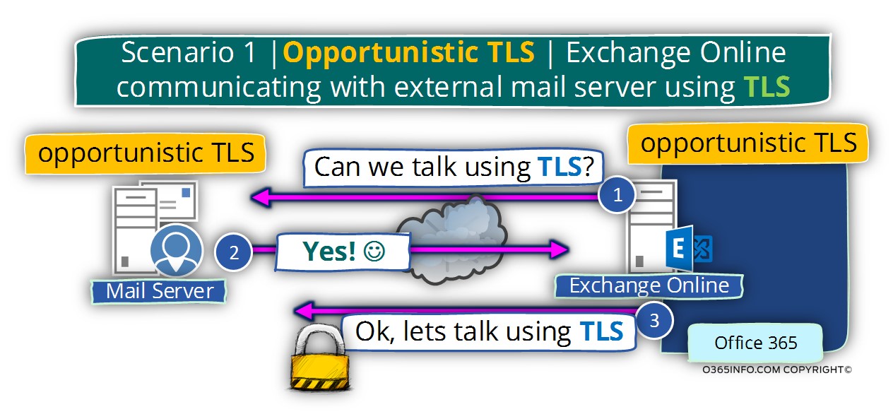 Scenario 1 - Opportunistic TLS - Exchange Online communicating with external mail server using TLS