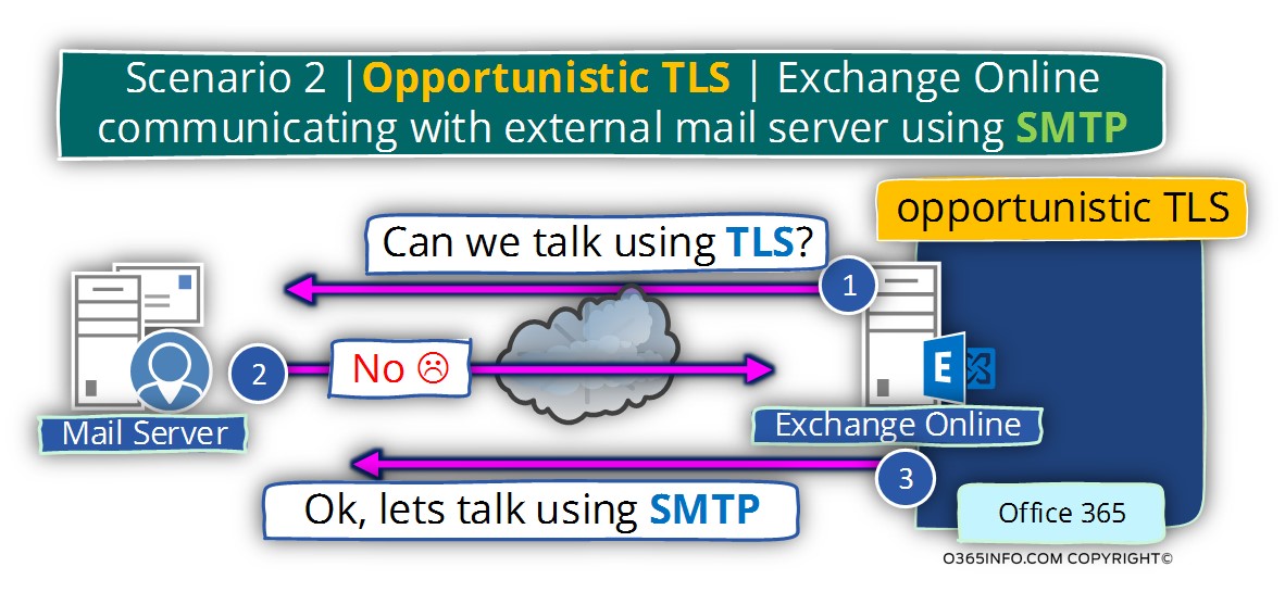 Scenario 2 - Opportunistic TLS - Exchange Online communicating with external mail server using SMTP