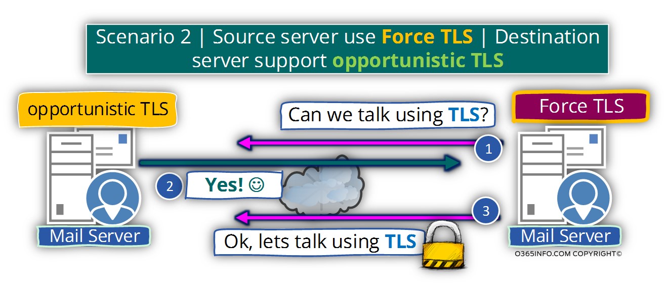 Scenario 2 - Source server use Force TLS - Destination server support opportunistic TLS