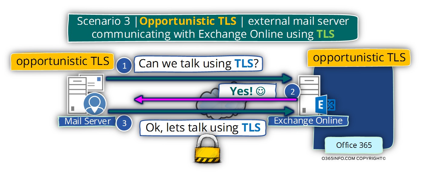 Scenario 3 - Opportunistic TLS - external mail server communicating with Exchange Online using TLS