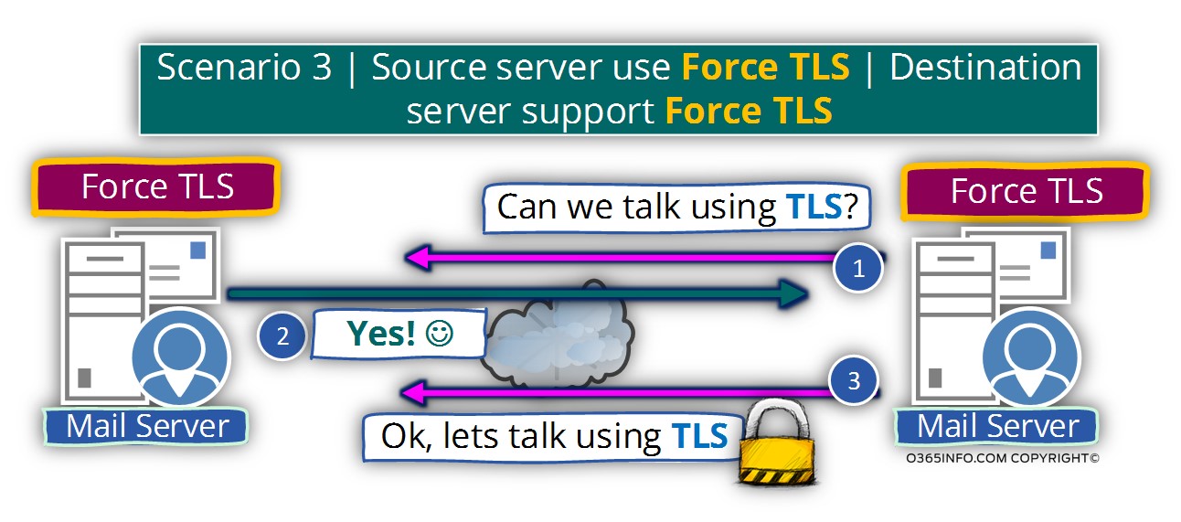 Scenario 3 - Source server use Force TLS - Destination server support Force TLS