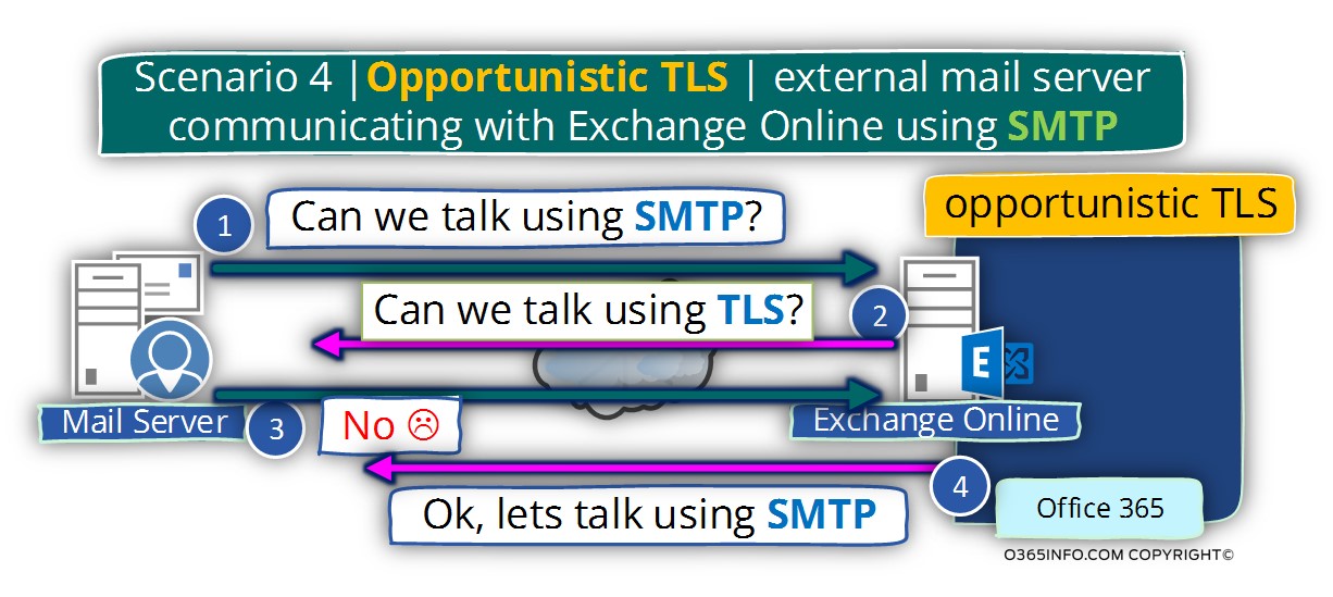 Scenario 4 - Opportunistic TLS - external mail server communicating with Exchange Online using SMTP