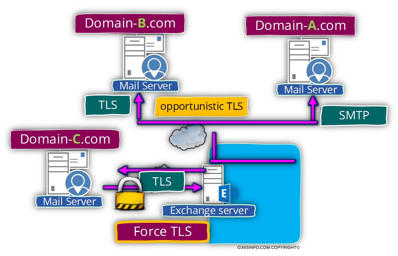 Using a mixture of mail communication protocols – SMTP, opportunistic TLS and force TLS