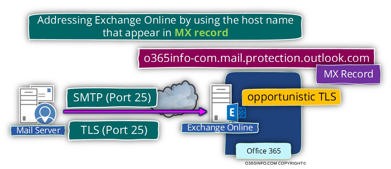 Addressing Exchange Online by using the host name that appear in MX record