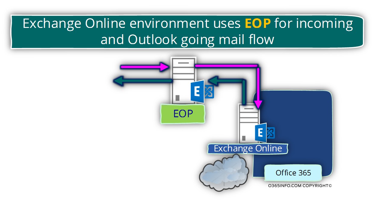 Exchange Online environment uses EOP for incoming and Outlook going mail flow