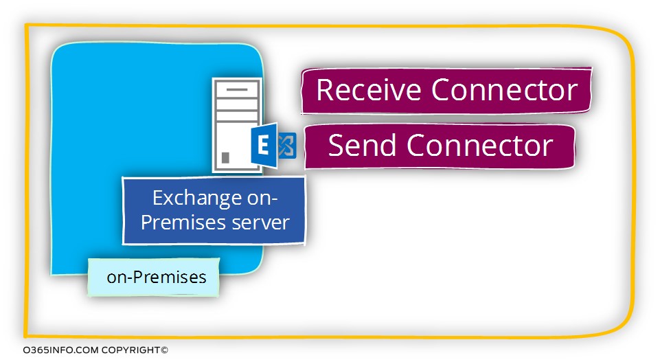 Exchange on-Premises - Send and receive connector - opportunistic TLS settings