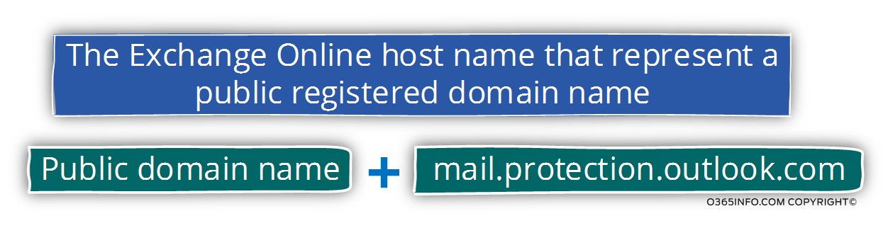 The Exchange Online host name that represent a public registered domain name