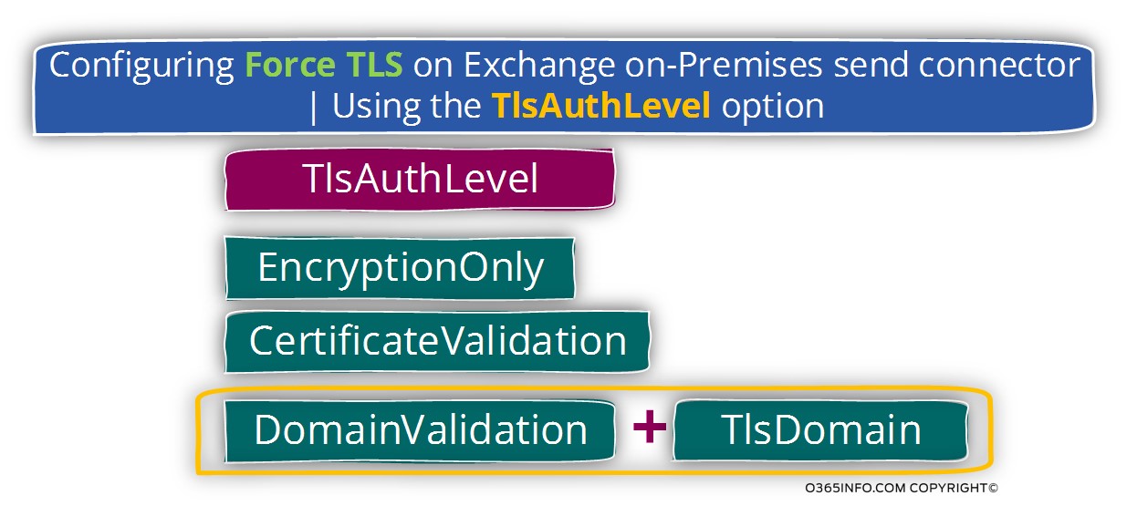 Configuring Force TLS on Exchange on-Premises send connector - Using the TlsAuthLevel option-01