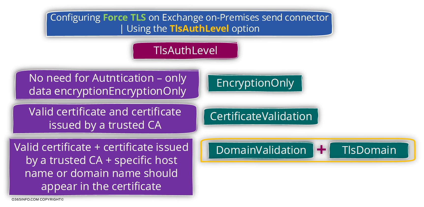Configuring Force TLS on Exchange on-Premises send connector - Using the TlsAuthLevel option-02